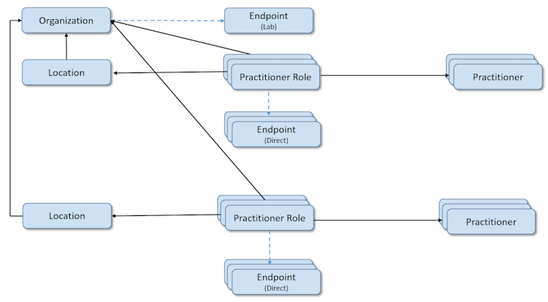 Multi-Location-provider-practice.png