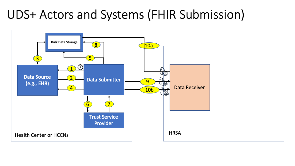 uds-plus-reporting-fhir-workflow.png