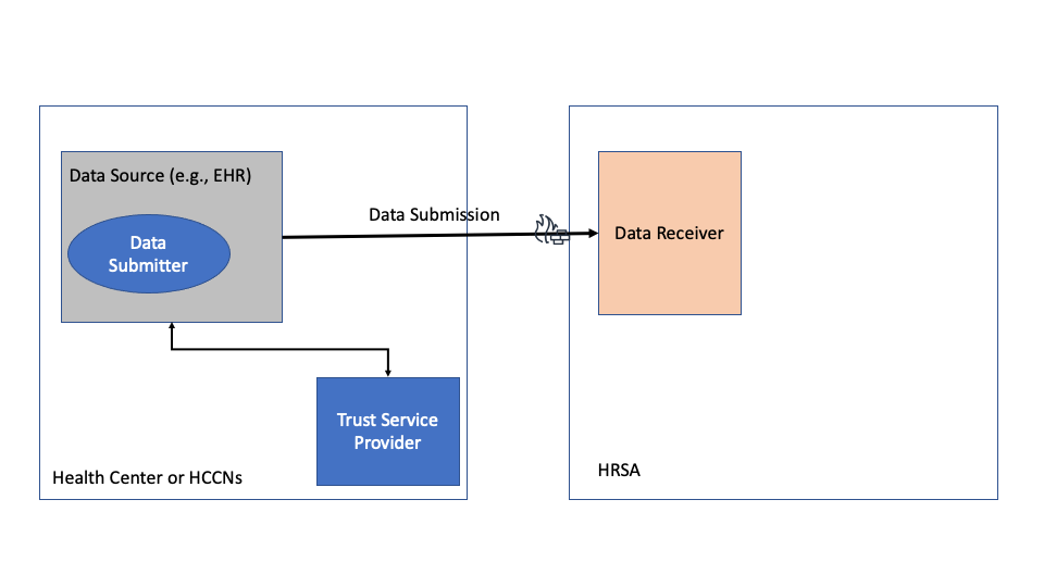 data-source-plus-data-submitter-deployment.png